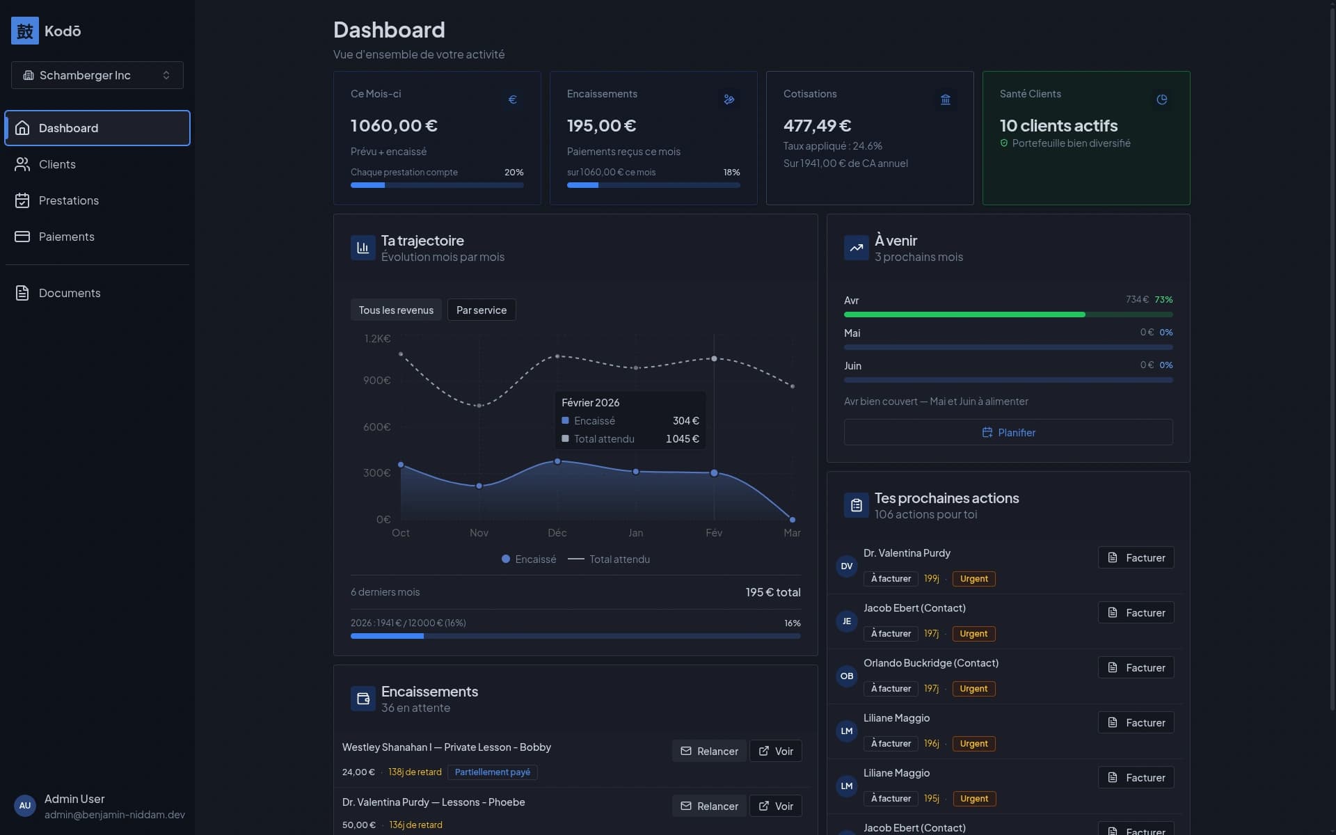 Dashboard Kodo avec chiffre d'affaires, objectifs et actions prioritaires